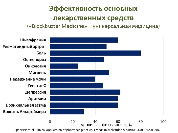 Эффективность основных лекарственных средств ( «Blockbuster Medicine» – универсальная медицина) уровень эффективности, % Spear