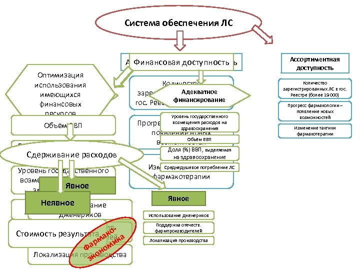 Система обеспечения ЛС Ассортиментная доступность Финансовая доступность Ассортиментная доступность Количество Адекватное зарегистрированных ЛС в
