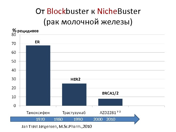От Blockbuster к Niche. Buster (рак молочной железы) % рецидивов ER HER 2 BRCA