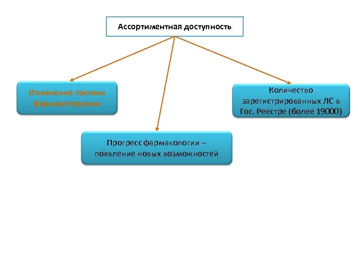 Ассортиментная доступность Изменение тактики фармакотерапии Прогресс фармакологии – появление новых возможностей Количество зарегистрированных ЛС
