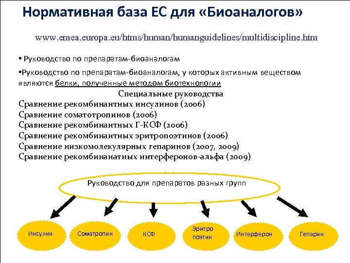 Нормативная база ЕС для «Биоаналогов» www. emea. europa. eu/htms/humanguidelines/multidiscipline. htm • Руководство по препаратам-биоаналогам,