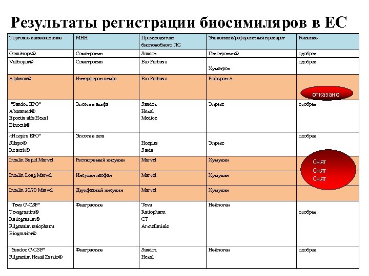 Результаты регистрации биосимиляров в ЕС Торговое наименование МНН Производитель биоподобного ЛС Эталонный/референтный препарат Решение