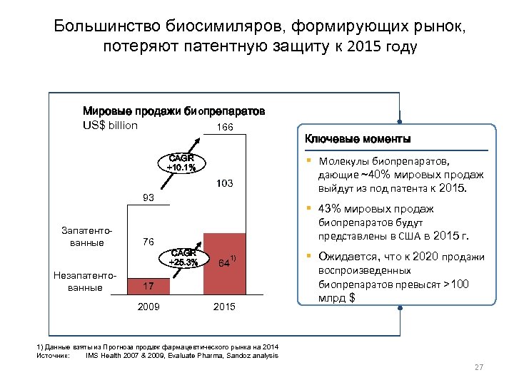 Большинство биосимиляров, формирующих рынок, потеряют патентную защиту к 2015 году Мировые продажи биопрепаратов US$