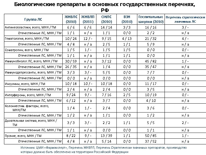 Биологические препараты в основных государственных перечнях, РФ Группа ЛС Антинеопластики, всего, МНН / ТМ