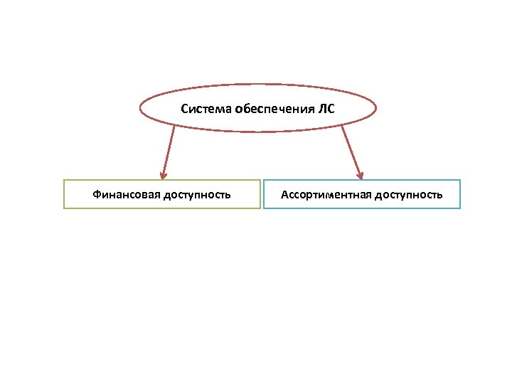 Система обеспечения ЛС Финансовая доступность Ассортиментная доступность 