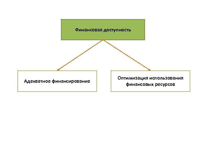 Финансовая доступность Адекватное финансирование Оптимизация использования финансовых ресурсов 