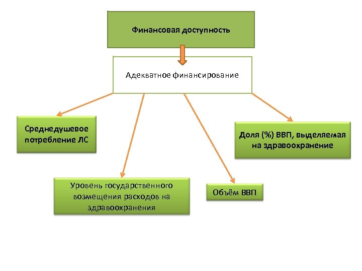Финансовая доступность Адекватное финансирование Среднедушевое потребление ЛС Уровень государственного возмещения расходов на здравоохранения Доля
