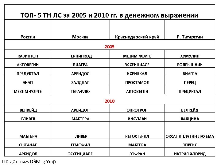 ТОП- 5 ТН ЛС за 2005 и 2010 гг. в денежном выражении Россия Москва
