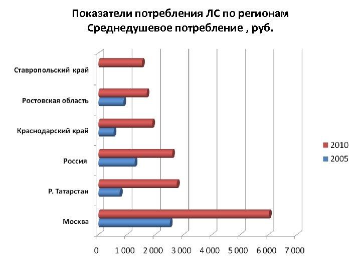 Показатели потребления ЛС по регионам Среднедушевое потребление , руб. 