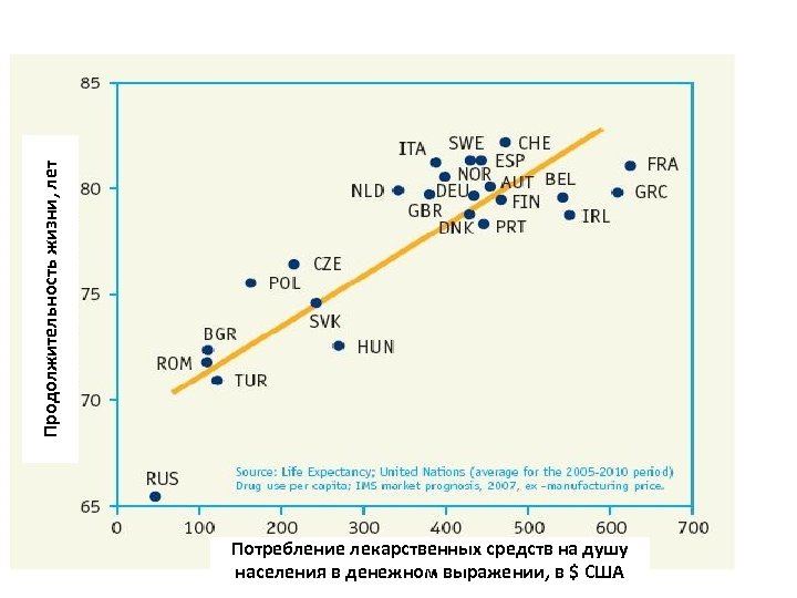 Продолжительность жизни, лет Потребление лекарственных средств на душу населения в денежном выражении, в $