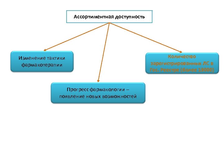 Ассортиментная доступность Изменение тактики фармакотерапии Прогресс фармакологии – появление новых возможностей Количество зарегистрированных ЛС