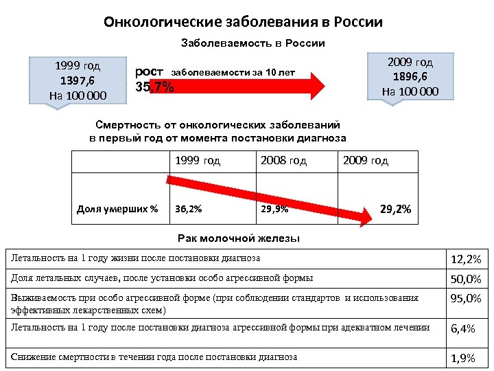 Онкологические заболевания в России Заболеваемость в России 1999 год 1397, 6 На 100 000