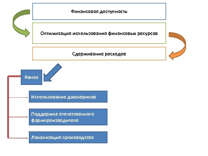 Финансовая доступность Оптимизация использования финансовых ресурсов Сдерживание расходов Явное Использование дженериков Поддержка отечественного фармпроизводителя