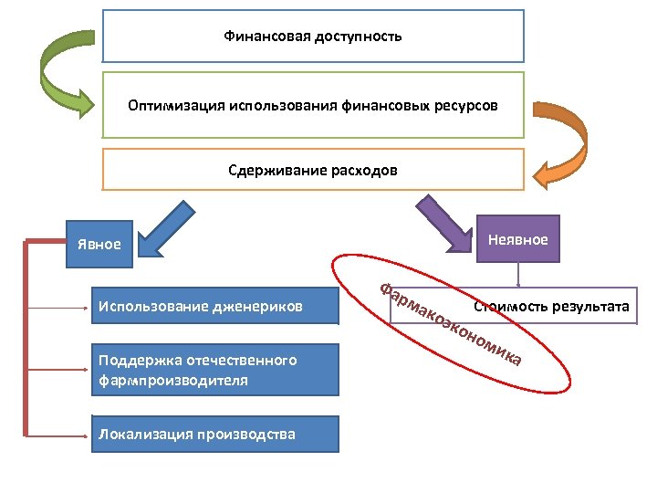 Финансовая доступность Оптимизация использования финансовых ресурсов Сдерживание расходов Неявное Явное Использование дженериков Поддержка отечественного