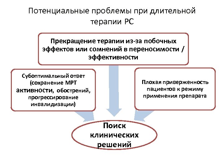 Потенциальные проблемы при длительной терапии РС Прекращение терапии из-за побочных эффектов или сомнений в