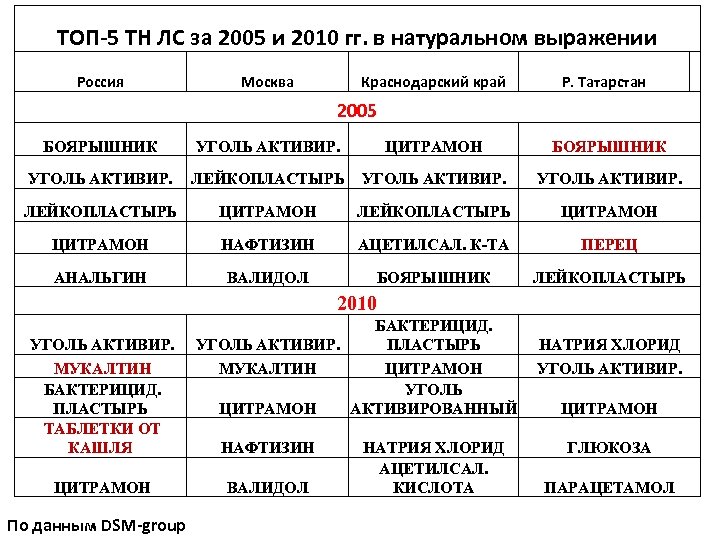 ТОП-5 ТН ЛС за 2005 и 2010 гг. в натуральном выражении Россия Москва Краснодарский