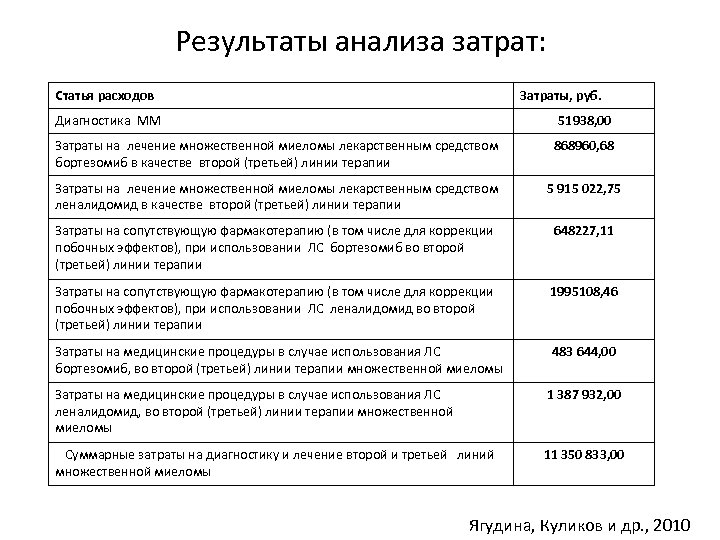 Результаты анализа затрат: Статья расходов Затраты, руб. Диагностика ММ 51938, 00 Затраты на лечение