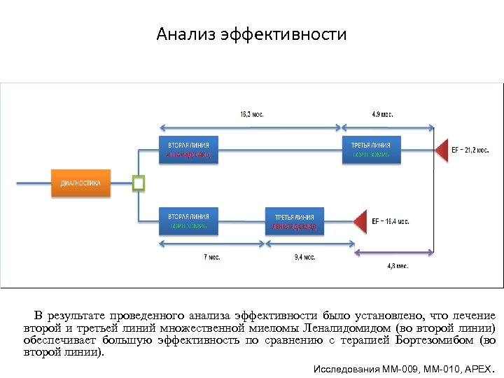 Анализ эффективности В результате проведенного анализа эффективности было установлено, что лечение второй и третьей