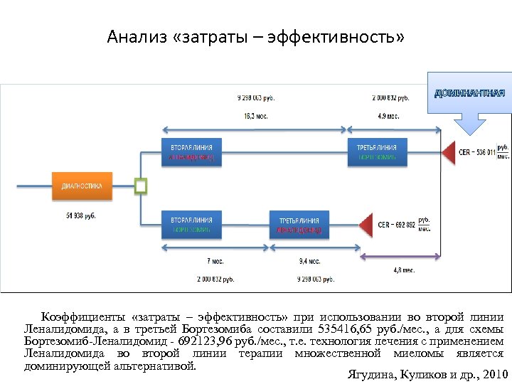Анализ «затраты – эффективность» ДОМИНАНТНАЯ Коэффициенты «затраты – эффективность» при использовании во второй линии