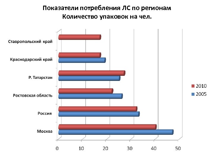 Показатели потребления ЛС по регионам Количество упаковок на чел. 