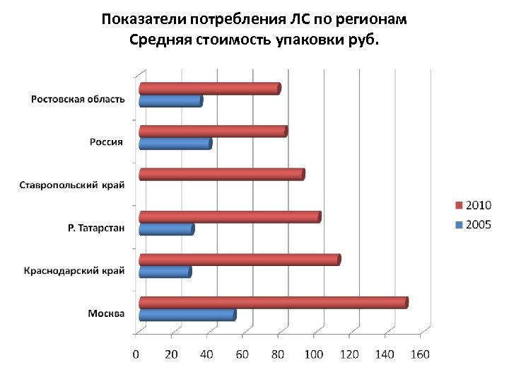 Показатели потребления ЛС по регионам Средняя стоимость упаковки руб. 