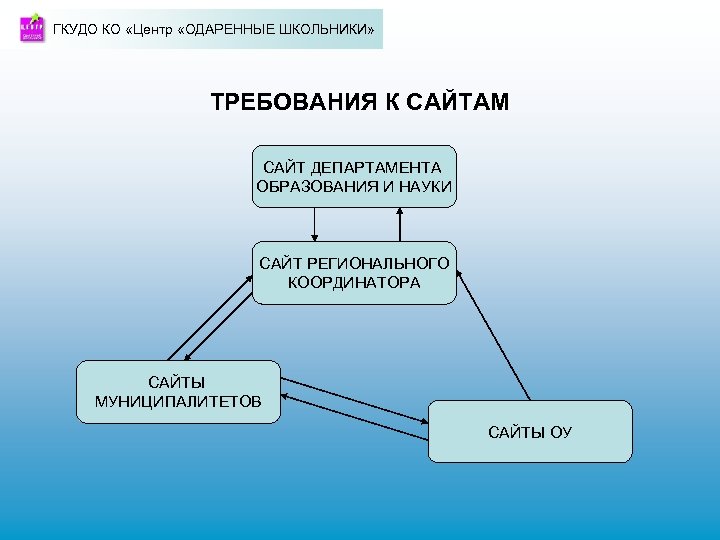 ГКУДО КО «Центр «ОДАРЕННЫЕ ШКОЛЬНИКИ» ТРЕБОВАНИЯ К САЙТАМ САЙТ ДЕПАРТАМЕНТА ОБРАЗОВАНИЯ И НАУКИ САЙТ