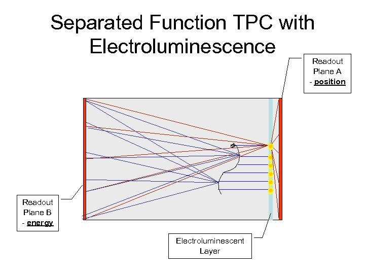 Separated Function TPC with Electroluminescence Readout Plane A - position Readout Plane B -