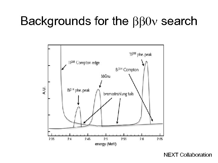 Backgrounds for the 0 search NEXT Collaboration 