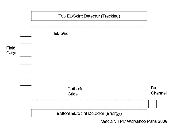 Top EL/Scint Detector (Tracking) EL Grid Field Cage Ba Channel Cathode Grids Bottom EL/Scint