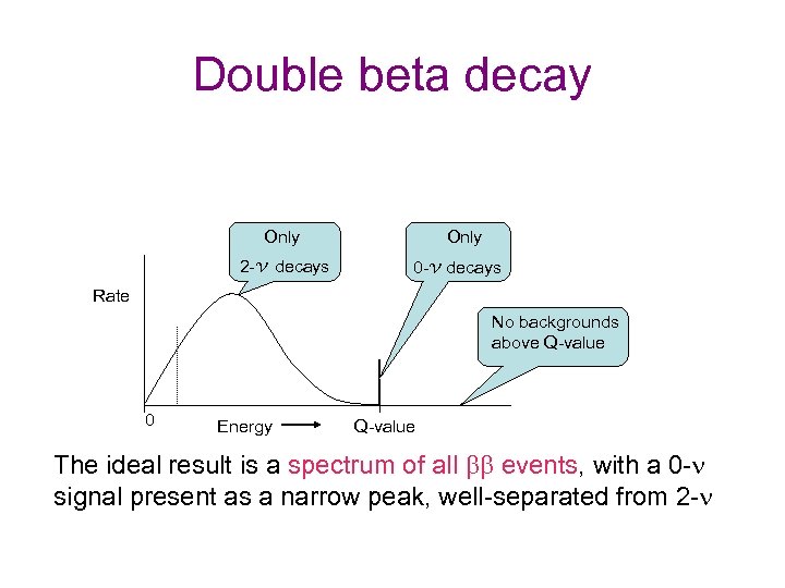 Double beta decay Only 2 -v decays Only 0 -v decays Rate No backgrounds