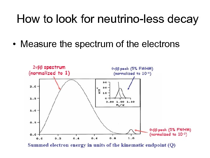 How to look for neutrino-less decay • Measure the spectrum of the electrons 