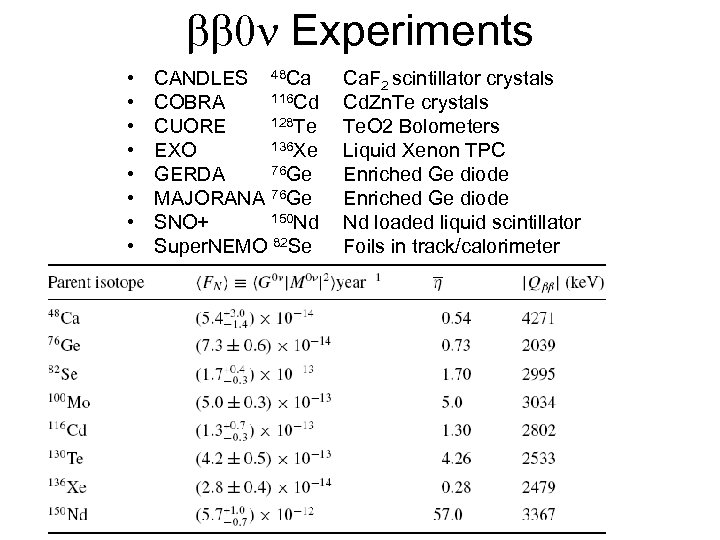 0 Experiments • • CANDLES 48 Ca 116 Cd COBRA 128 Te CUORE