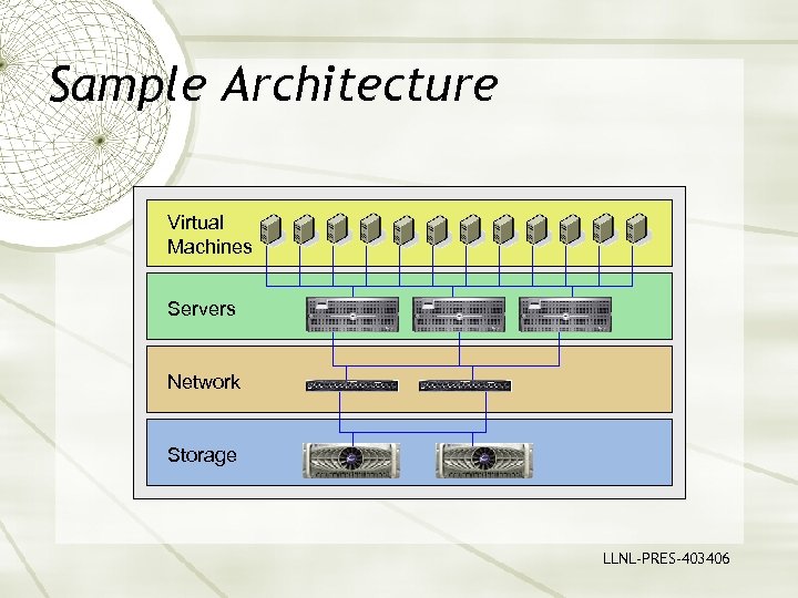 Sample Architecture Virtual Machines Servers Network Storage LLNL-PRES-403406 