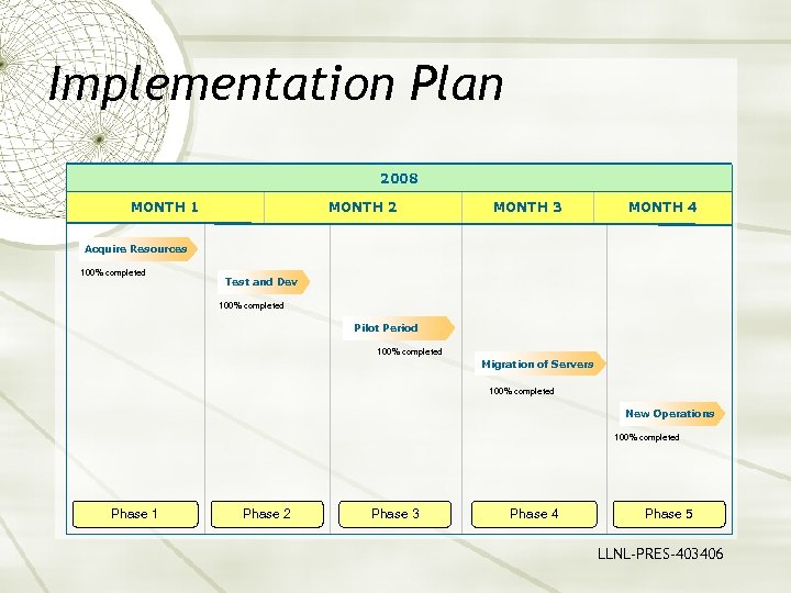 Implementation Plan 2008 MONTH 1 MONTH 2 MONTH 3 MONTH 4 Acquire Resources 100%