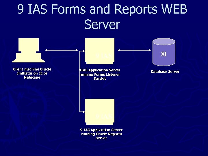 9 IAS Forms and Reports WEB Server 9 IAS Client machine Oracle Jinitiator on