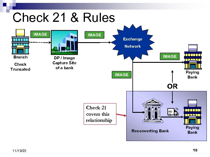 Check 21 & Rules IMAGE Exchange Network Branch Check Truncated IMAGE DP / Image