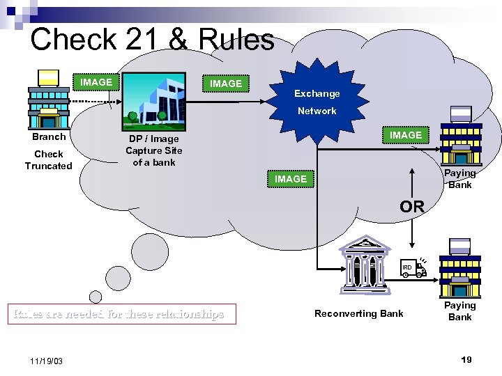 Check 21 & Rules IMAGE Exchange Network Branch Check Truncated IMAGE DP / Image
