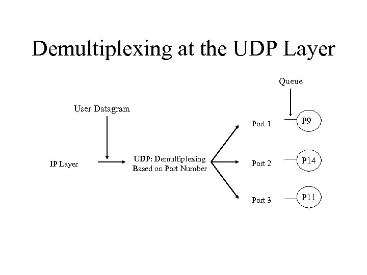 Demultiplexing at the UDP Layer Queue User Datagram Port 1 IP Layer UDP: Demultiplexing