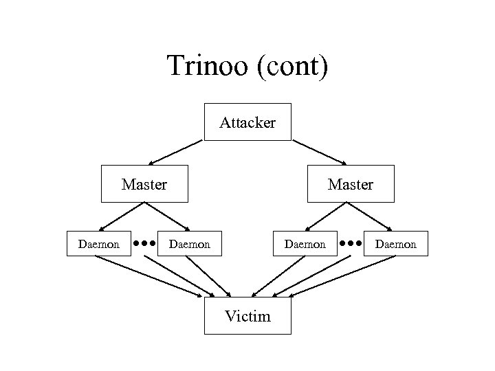 Trinoo (cont) Attacker Master Daemon Victim Daemon 