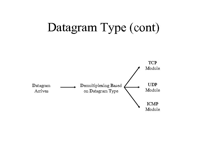 Datagram Type (cont) TCP Module Datagram Arrives Demultiplexing Based on Datagram Type UDP Module