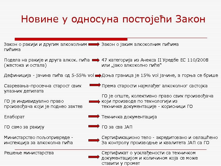 Новине у односуна постојећи Закон о ракији и другим алкохолним пићима Закон о јаким