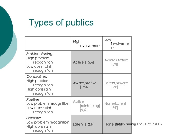 Types of publics High involvement Low involveme nt Problem facing High problem recognition Low