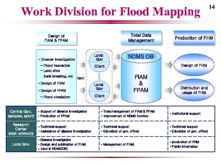 Work Division for Flood Mapping Total Data Management Design of FIAM & FPAM Local