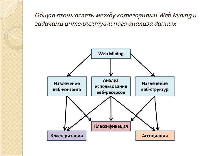 Общая взаимосвязь между категориями Web Mining и задачами интеллектуального анализа данных 