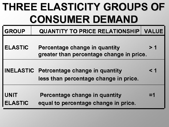 THREE ELASTICITY GROUPS OF CONSUMER DEMAND GROUP QUANTITY TO PRICE RELATIONSHIP VALUE ELASTIC Percentage