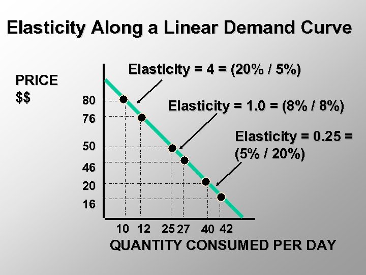 Elasticity Along a Linear Demand Curve PRICE $$ Elasticity = 4 = (20% /