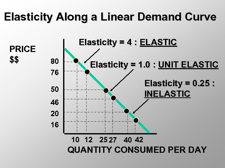Elasticity Along a Linear Demand Curve PRICE $$ Elasticity = 4 : ELASTIC 80