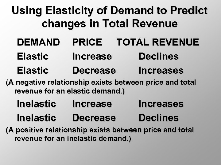 Using Elasticity of Demand to Predict changes in Total Revenue DEMAND Elastic PRICE TOTAL