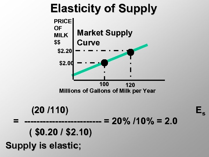 Elasticity of Supply PRICE OF MILK $$ $2. 20 Market Supply Curve $2. 00