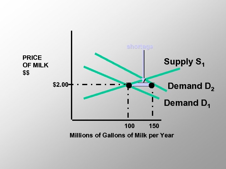 shortage PRICE OF MILK $$ Supply S 1 $2. 00 Demand D 2 Demand